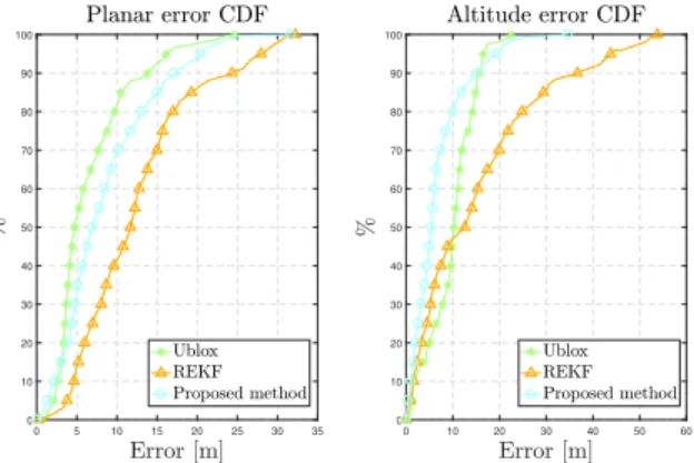 Fig. 23. Position error cumulative distribution functions for the Ublox solution, the REKF and the proposed method for the urban scenario.