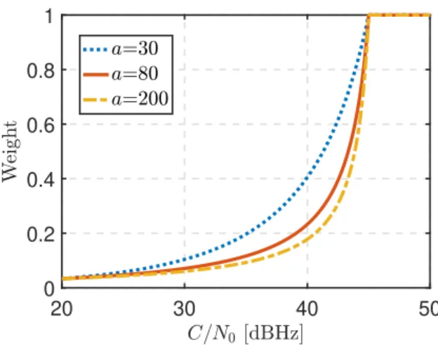 Fig. 1. Weighting function w 1 (C/N 0 ) for various values of a (A = 30,