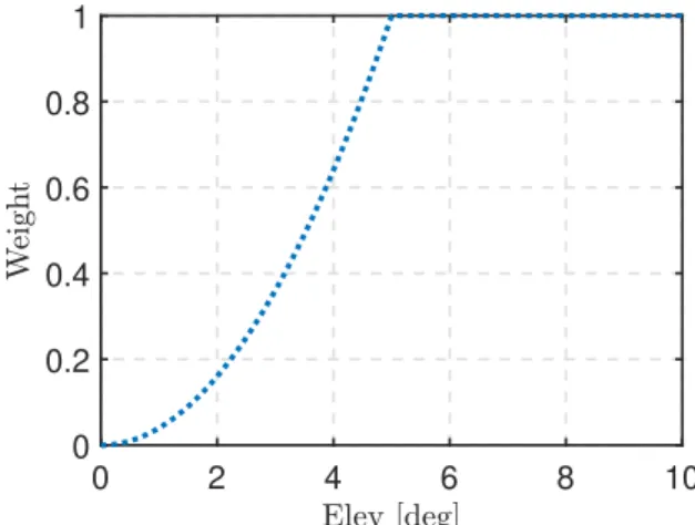 Fig. 3. Elevation weighting function w 2 .