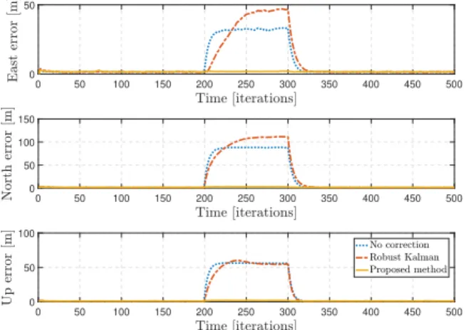 Fig. 10. Influence of the number of satellites affected by MP.