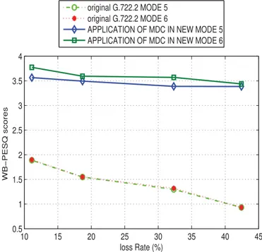 Fig. 9.  EMBSD values for diﬀerent loss rates comparing the original G.722.2  (modes  5  and  6)  with  our  proposed  concealment  method  based  MCD  (new  modes  5  and  6)