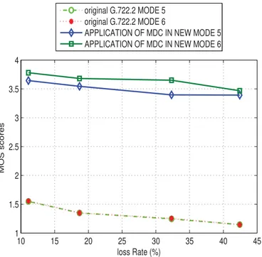 Fig. 12.  MUSHRA  scores  for  diﬀerent  loss  rates  comparing  the  original  G.722.2  (modes  5  and  6)  with  our  proposed  concealment  method  based  MCD  (new  modes  5  and  6)