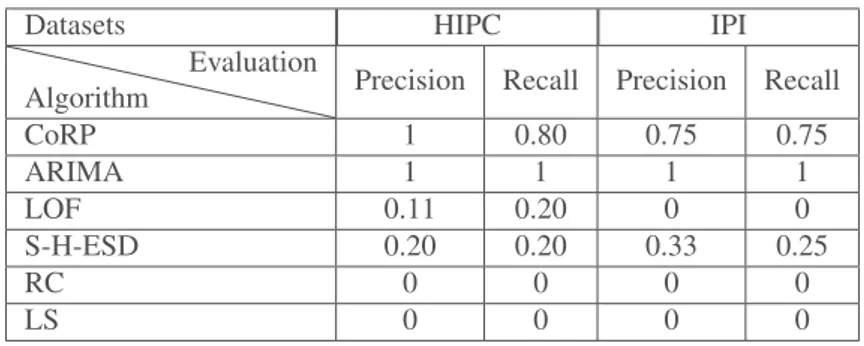 Tableau 3. Comparaison de méthodes de détection d’anomalies sur des données de benchmark.