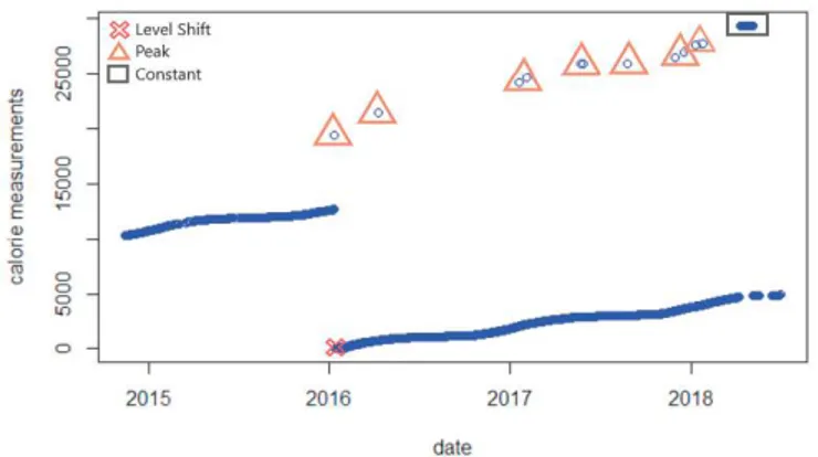 Figure 1. Exemple d’anomalies dans les mesures de capteurs.