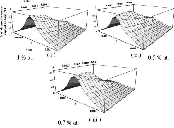 figure 5.19. On trouve z p0 = 1,8 mm, valeur que l’on a également observée en pratique.