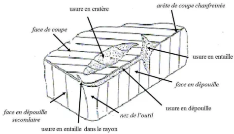 Figure 3. Types d'usures classiques d'une plaquette d'usinage 