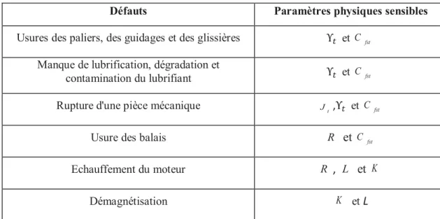 Tableau 1. Association entre paramètres physiques d'un axe de MOCN et l’origine des fautes 