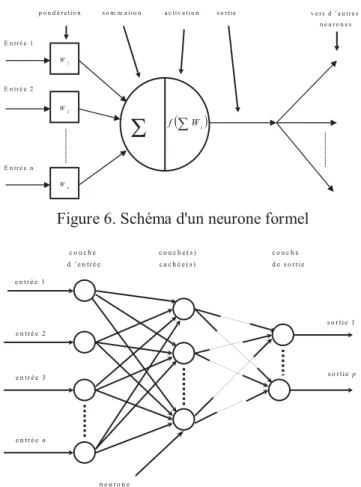 Figure 6. Schéma d'un neurone formel 