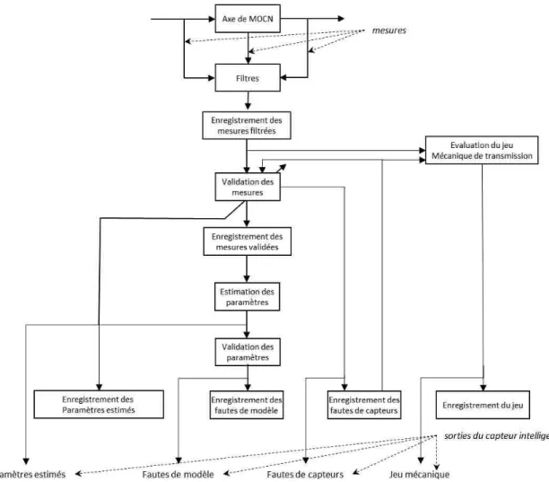 Figure 12. Architecture fonctionnelle simplifiée 