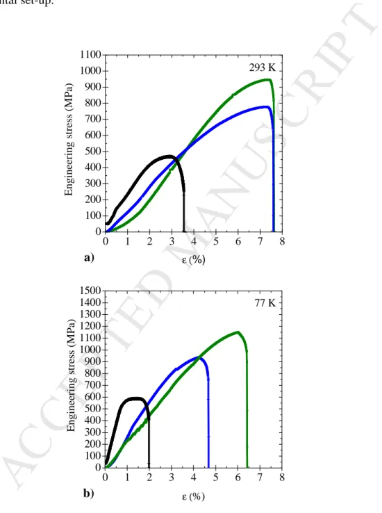 Fig. 7 Stress-strain curves at (a) 293 and (b) 77K for the 0.506 mm diameter wires: Cu (─), 