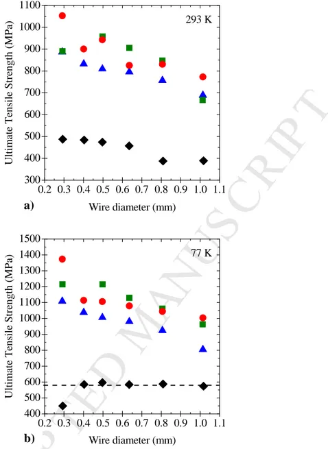 Fig. 8 Ultimate tensile strength at (a) 293 K and (b) 77 K versus wire diameter for the Cu 