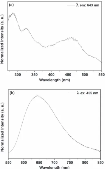 Figure 8 shows the excitation (a) and emission (b) spectra from SiO2–Ru nanohybrid. Bands at 285, 325 and 455 nm are observed in the excitation spectrum related to transitions centered on the ligand (π → π * transitions ) on the metal (πM → σ *
