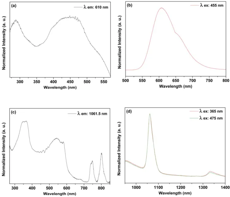 Figure 10. Room temperature excitation ((a), λ emission : 610 nm and (c), λ emission : 1061.5 nm) and emission ((b), λ excitation : 390 and 455 nm; and (d), λ excitation : 365 and 455 nm) spectra of the SiO 2 RuNd nanohybrid in solid state.