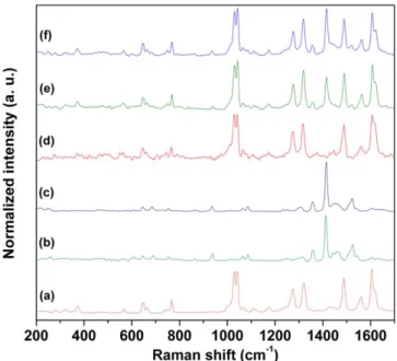 Figure 1. Raman scattering spectra of (a) RuL1, (b) YbL3, (c) NdL3, (d) SiO 2 Ru, (e) SiO 2 RuYb and (f) SiO 2 RuNd.