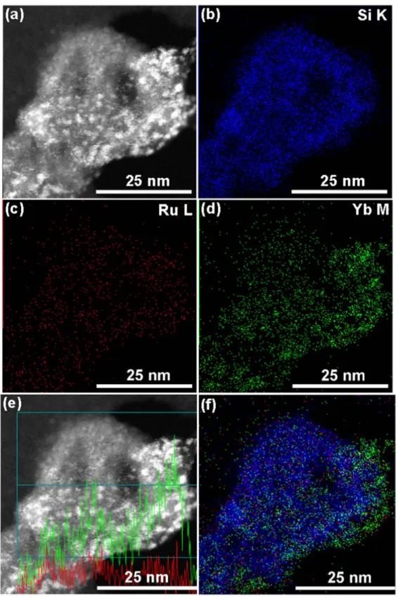 Figure 6. Electron microscope images and elemental mapping of the SiO 2 RuYb: (a) STEM image, (b) Si mapping, (c) Ru mapping, (d) Yb mapping, (e) Si (blue color), Ru (red color) and Yb (green color) mapping
