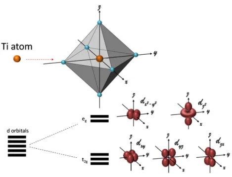 Figure I.3 | Crystal field theory. The octahedron environment provokes a splitting of the d orbitals
