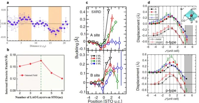Figure  I.22  |  Buckling  and  polarization  in  the  LAO/STO  heterostructures.  a,  STO/LAO/STO 