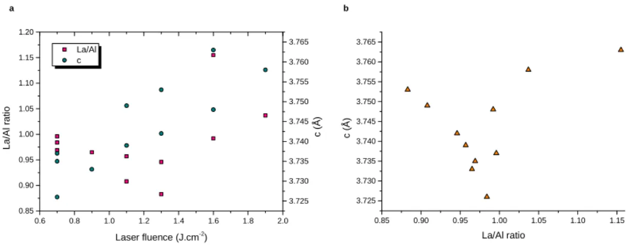 Figure  I.23  |  Influence  of  the  LAO  film  stoichiometry  on  the  out-of-plane  lattice  parameter