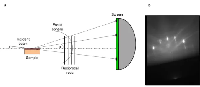 Figure  II.4  |  RHEED  pattern.  a,  Illustration  of  the  RHEED  principle.  Streaks  are  formed  by  the 
