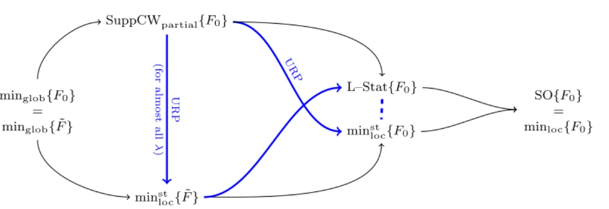 Fig. 1: Hierarchy between optimality conditions. Arrows stand for inclusion (i.e., A → B means A ⊆ B) while the dotted line indicates that there is no inclusion property between the two sets