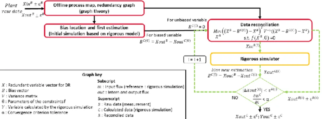 Figure 1: Bias identification and estimation methodology 