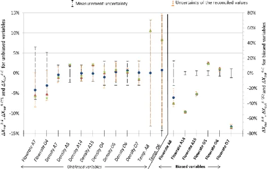 Figure 3: Comparison between measured, reconciled, and PAREX calculated outputs. 