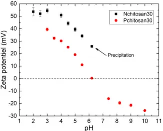 Fig. 1. ZP of Nchitosan30 and Pchitosan30 as a function of pH.