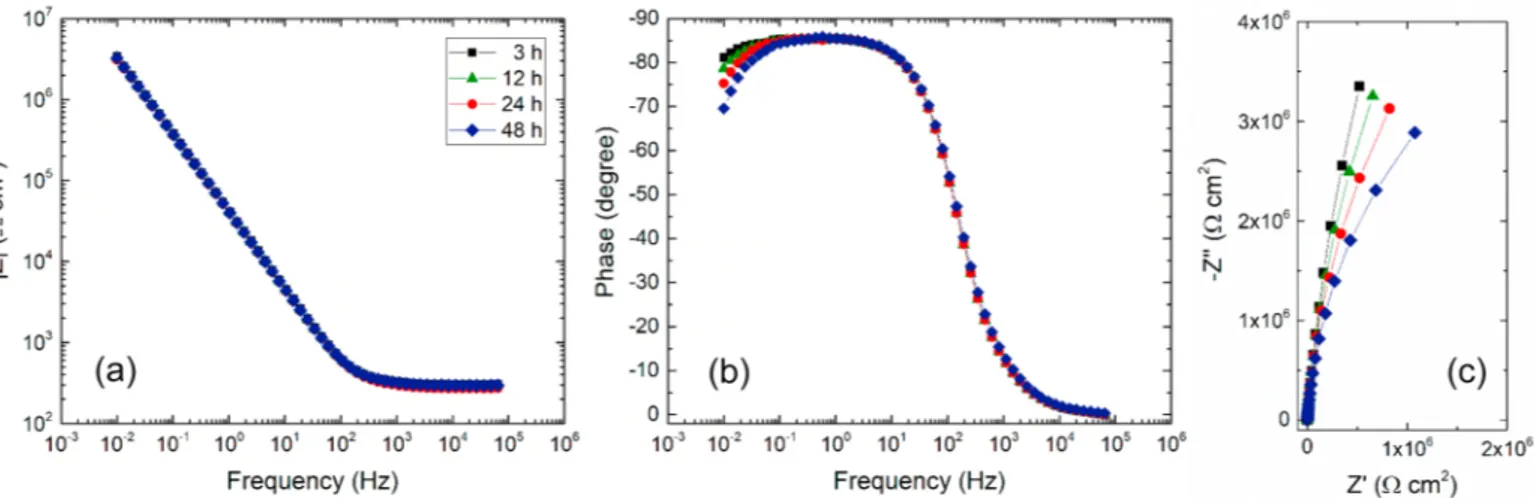 Fig. 6. Electrochemical impedance diagrams obtained at E corr for the AA3003 coated with the alginate-Nchitosan30 (10 bilayers) for different immersion times in