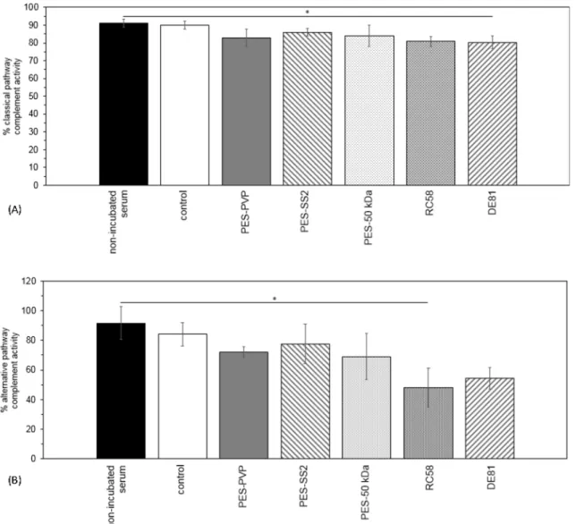 Fig. 7. Average percentage classical pathway (A) and alternative pathway (B) complement activity in serum of donors 1, 2 and 3