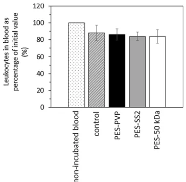 Fig. B2. Average number of leukocytes present in blood as percentage of initial value (%)