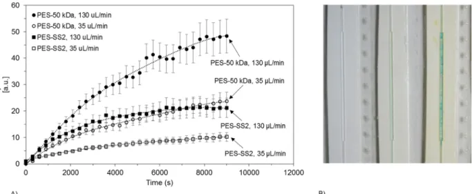 Fig. 5 clearly show that the PES-SS2 membrane has much lower inter-