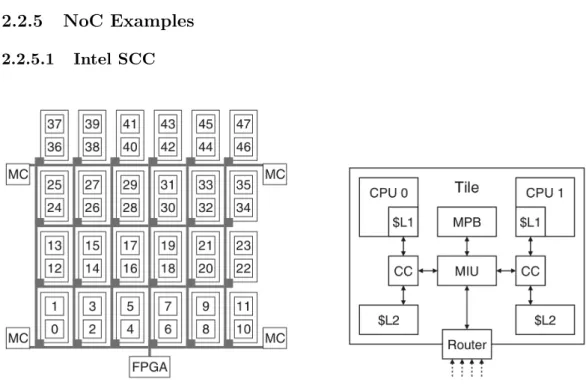 Figure 2.6 – Intel SCC overview: grid (left) and tile (right)