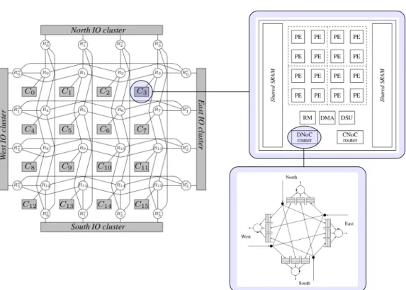 Figure 2.8 – Kalray MPPA overview: NoC (top left), tile (top right) and router (bottom)