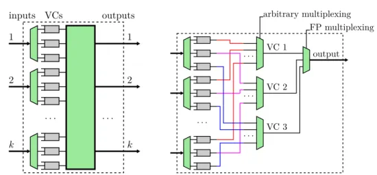 Figure 4.2 – Architecture of an input-buffered router (left) and output multiplexing (right) with the arbitration modeling choices