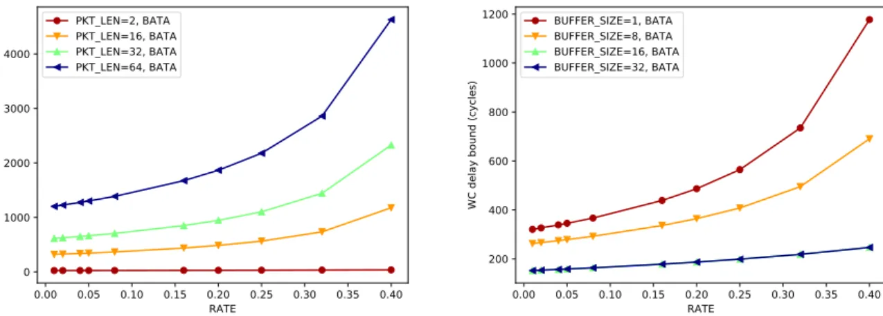 Figure 4.9 – Rate impact on BATA end-to-end delay bounds