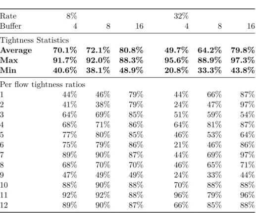 Table 4.1 – Tightness ratio results for the tested configuration