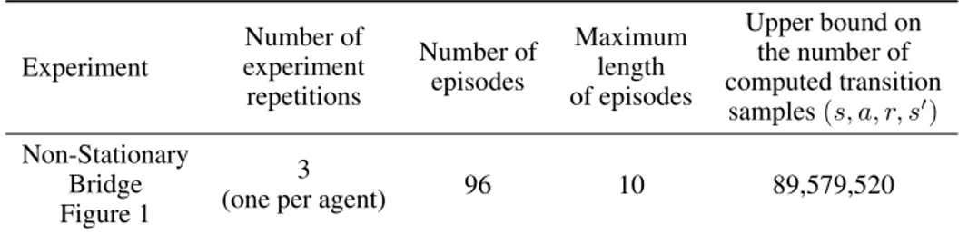 Table 1: Summary of the number of experiment repetition, number of sampled tasks, number of episodes, maximum length of episodes and upper bounds on the number of collected samples