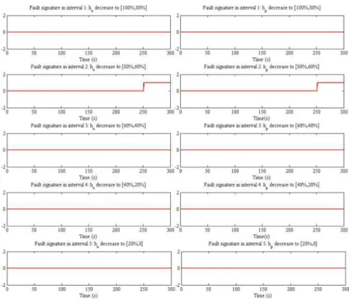 Fig. 5 Fault signatures sent by parameter filters of h u (left) and h p (right)