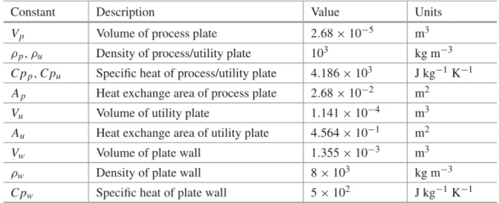 Table 1 Physical data of the pilot