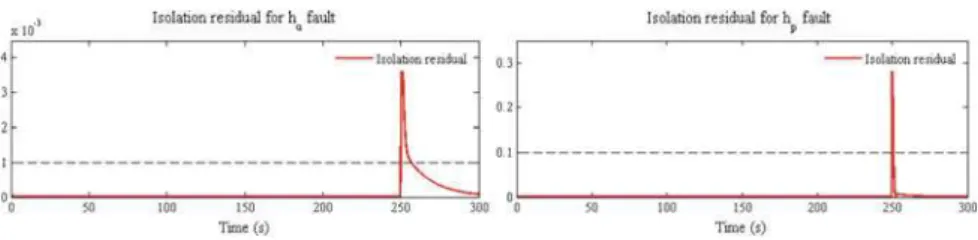 Fig. 3 Isolation residual for heat transfer coefficient h u (left) and h p (right)
