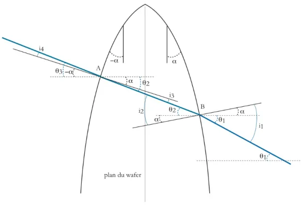 Figure 2.21 : Détail du chemin optique emprunté par le rayon provenant d'un point du fil et  traversant le double film d'huile