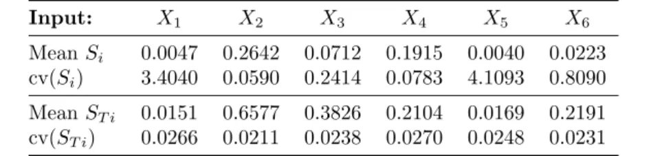 Table 3. Estimates of the first order and total effect Sobol’ indices of the launch vehicle stage fallout test-case.