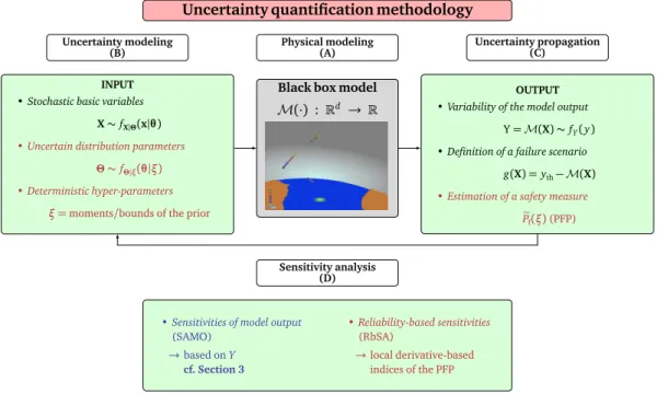 Fig. 6. Uncertainty quantification methodology under bi-level uncertainty.