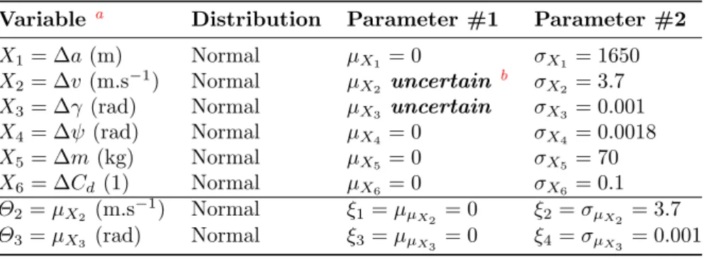 Table 4. Input probabilistic model under bi-level uncertainty.