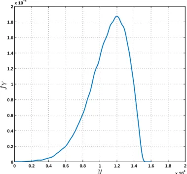 Fig. 3. Probability density function of the model output Y .