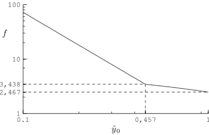 Figure 4.8 – Force adimensionnée f qui s’exerce sur l’extrémité du racloir, en fonction de ˜