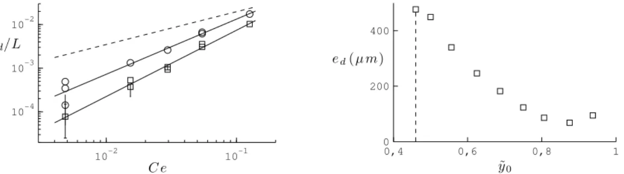 Figure 4.23 – Épaisseur de liquide déposée dans le régime de &#34;mouillage partiel&#34;, pour B = 4,2 10 −3 N · m, L = 4 cm, η = 17,4 Pa · s