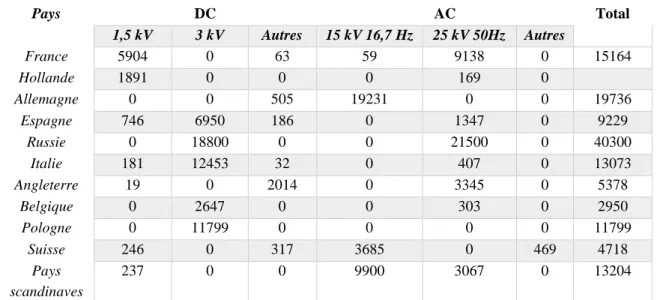 Tableau I.1 – Longueur en km des principales lignes ferroviaires électrifiés en Europe, [2]