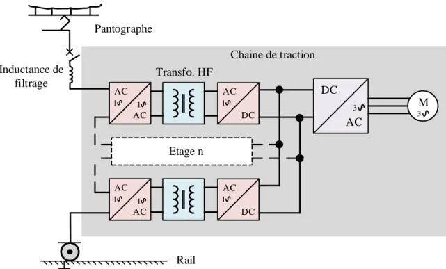 Figure I.13 -  Schéma de la chaine de traction 25 kV à transformateur électronique.  
