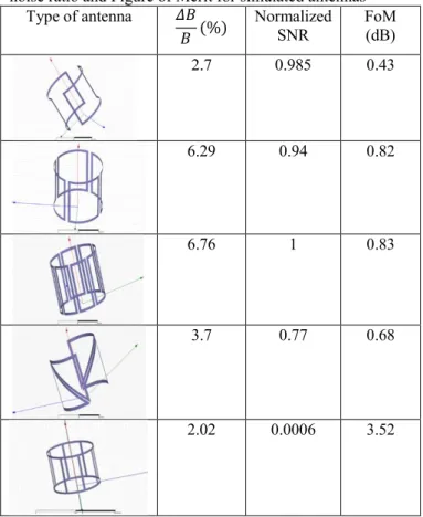 Table 1. Comparison of homogeneity, normalized signal-to- signal-to-noise ratio and Figure of Merit for simulated antennas 